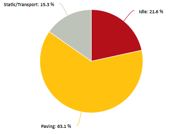 Paver Utilization Graph